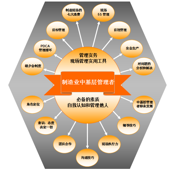 赋能中坚力量 中基层管理者训练营的五大核心修炼